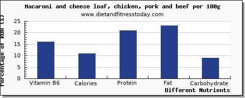 chart to show highest vitamin b6 in macaroni per 100g